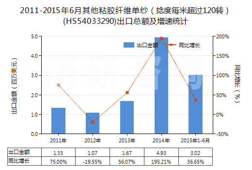 2011-2015年6月其他粘膠纖維單紗（捻度每米超過(guò)120轉(zhuǎn)）(HS54033290)出口總額及增速統(tǒng)計(jì)